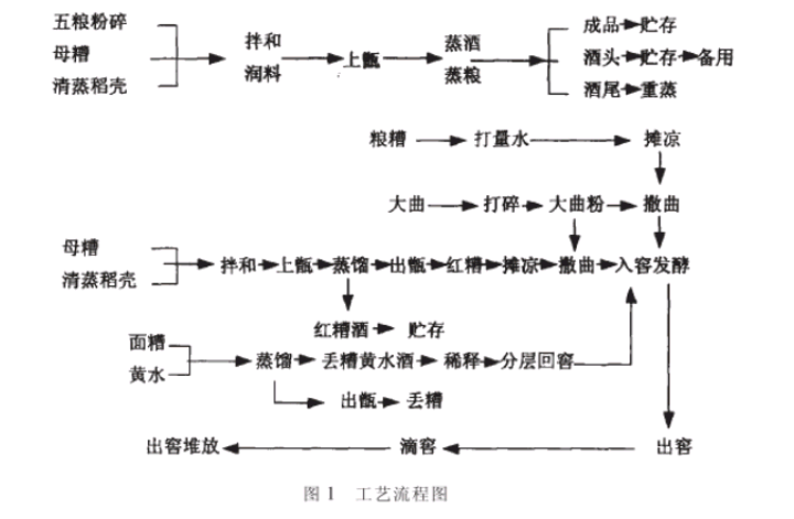 黄庭坚酒工艺流程图