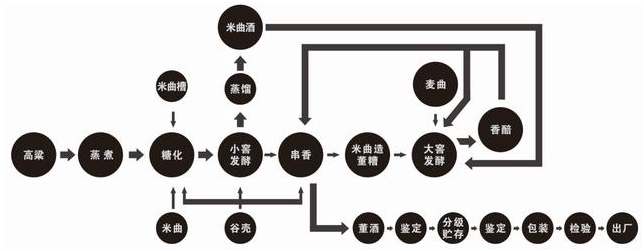 中国八大名酒董酒工艺流程